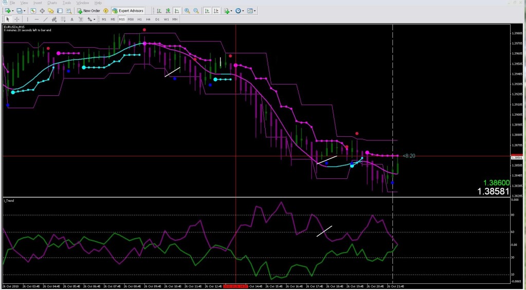 The Easy Forex Breakout Trend Trading Indicators