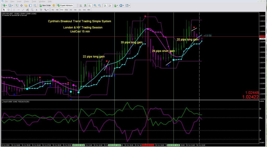 The Easy Forex Breakout Trend Trading Simple System