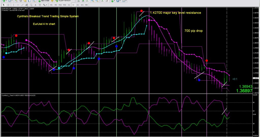 The Easy Forex Breakout Trend Trading Simple System