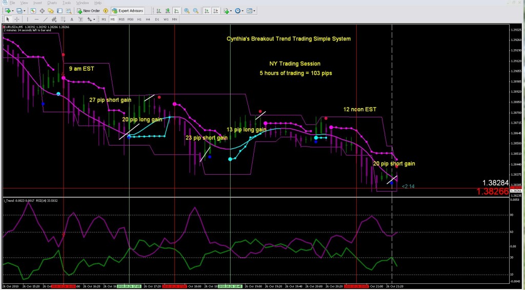 The Easy Forex Breakout Trend Trading Simple System