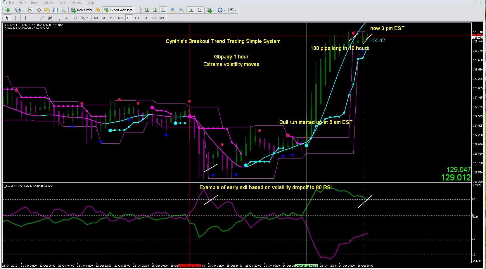 The Easy Forex Breakout Trend Trading Simple System